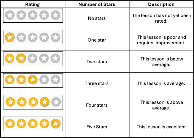 Lesson Viewer - Lesson Intro/Content & Rating Lessons